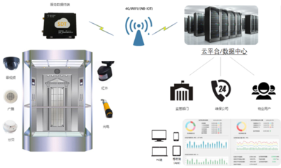 電梯運(yùn)行數(shù)據(jù)可視化 開啟現(xiàn)代智能電梯安全監(jiān)控新時(shí)代